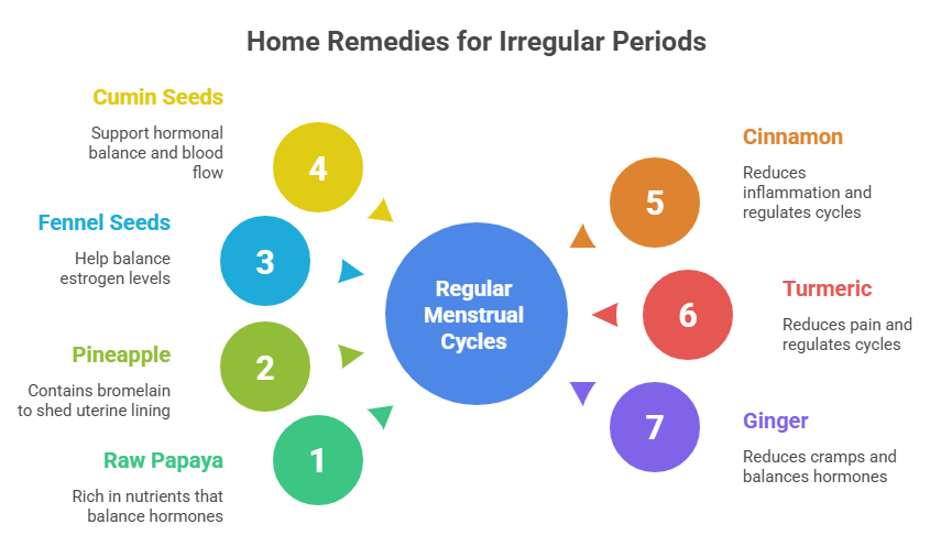 Home Remedies for Irregular Periods 